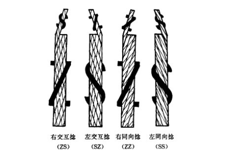 不同用途的鋼絲繩，捻向決定壽命的長短